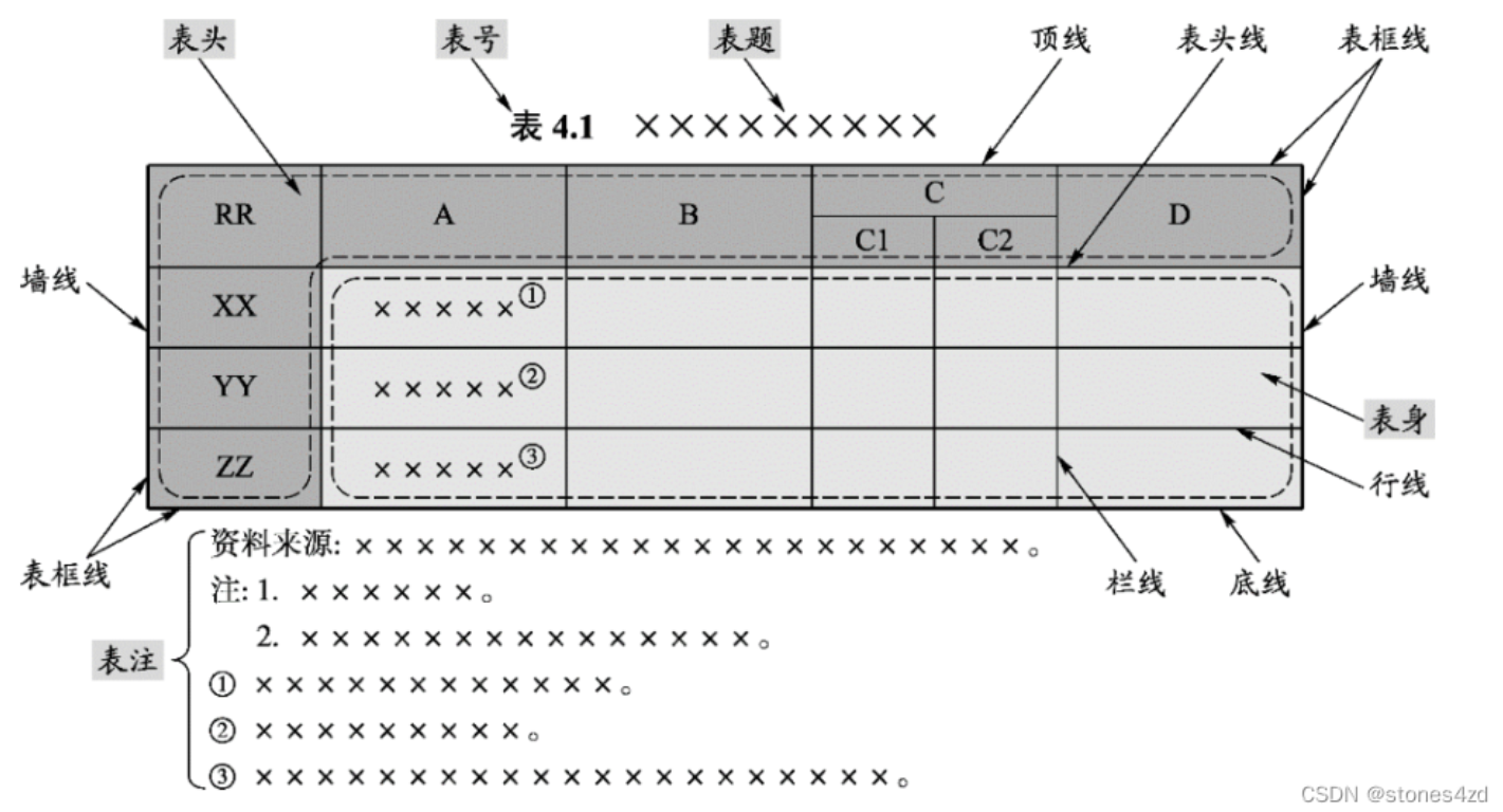 表格基本要素名称
